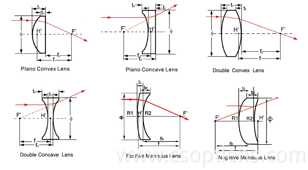 spherical lens